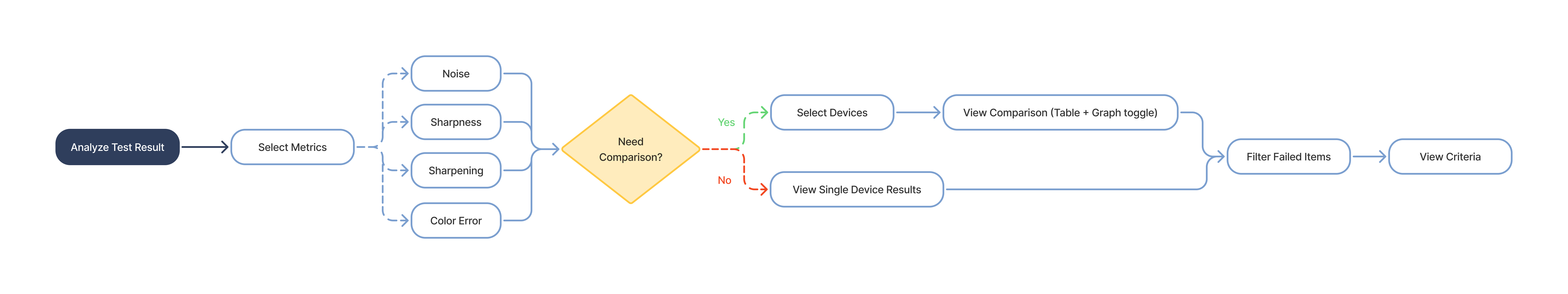 Flow 03 — Metrics Analysis